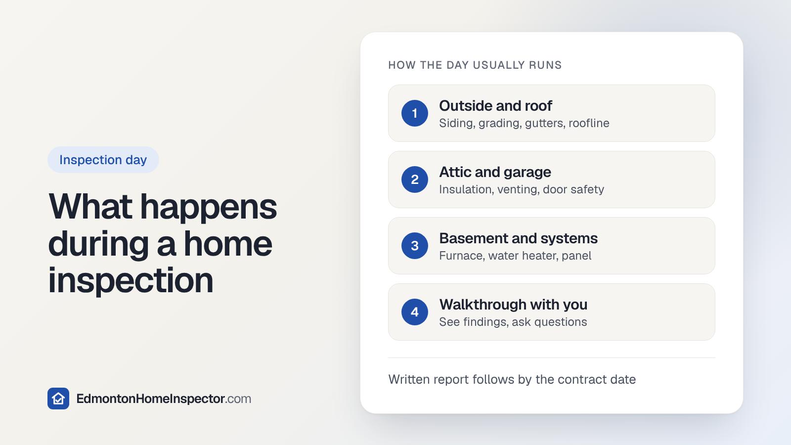 Card showing four steps of a home inspection day: outside and roof, attic and garage, basement and systems, then a walkthrough with the buyer.