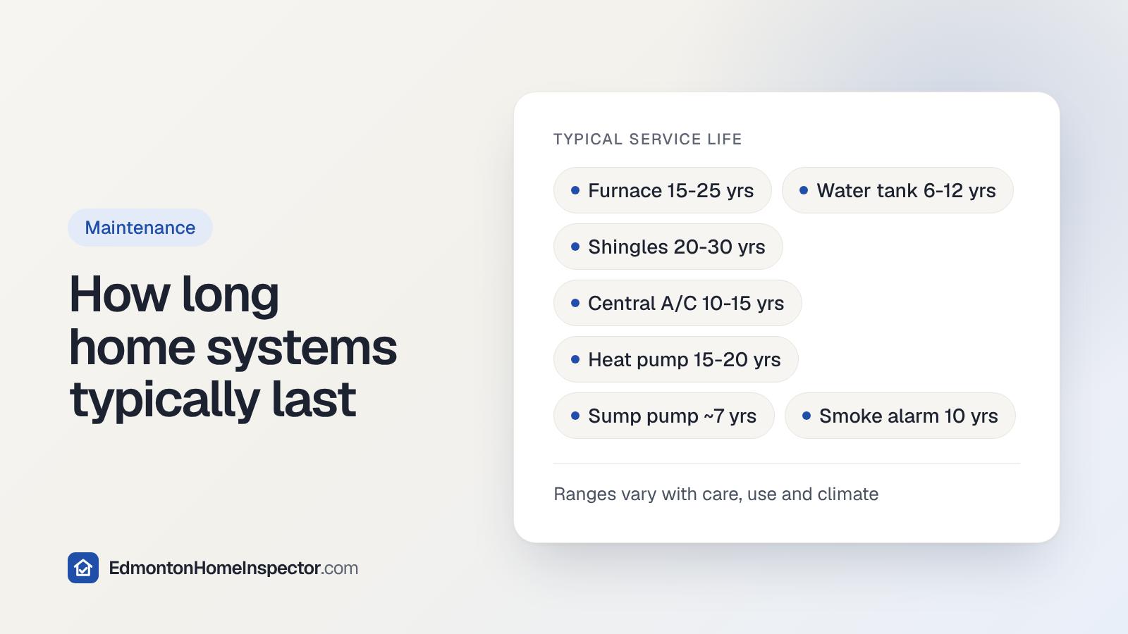 Card titled How long home systems typically last, showing typical lifespans for a furnace, water tank, shingles, A/C, heat pump, sump pump and smoke alarm.